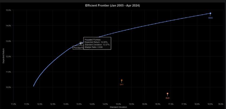 Modern Portfolio Theory on US ETFs