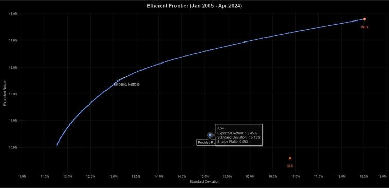 Modern Portfolio Theory on US ETFs