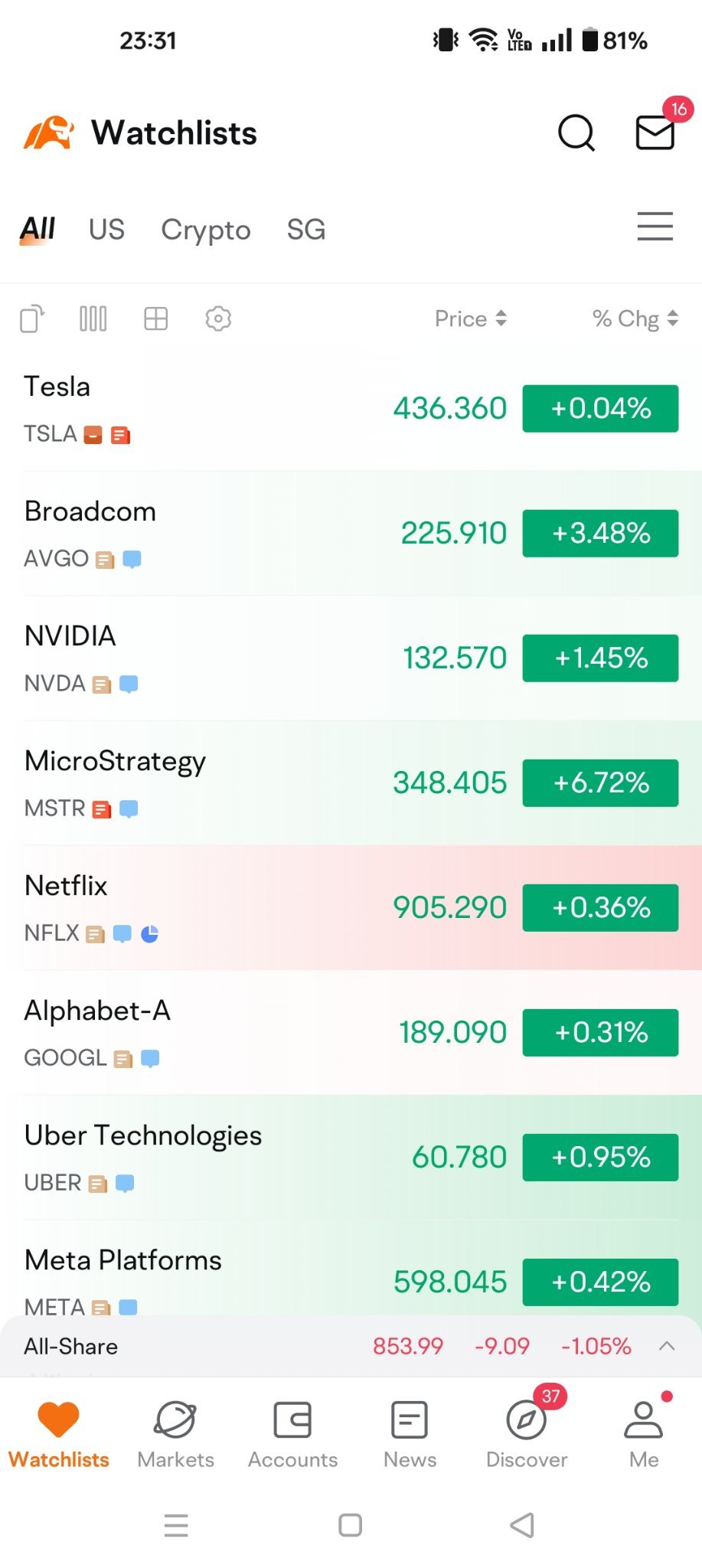 $特斯拉 (TSLA.US)$ 好星期五。所有板塊都綠色。