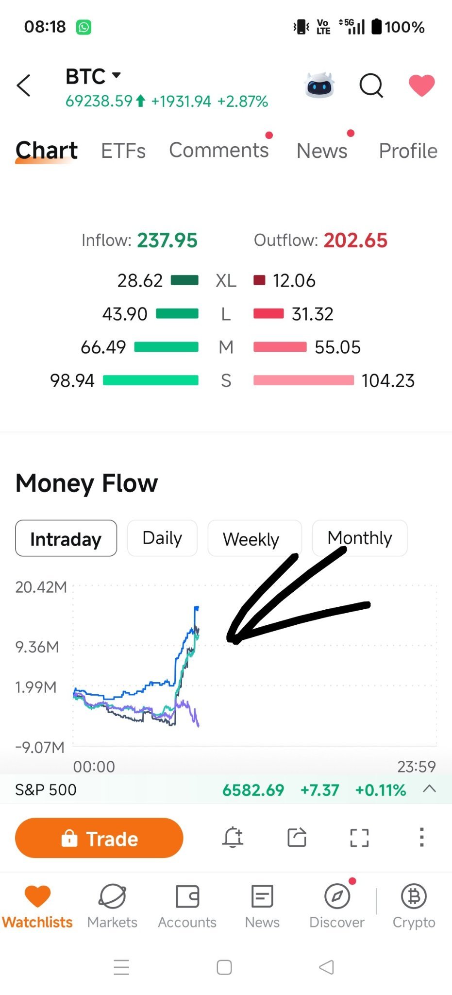 $Bitcoin (BTC.CC)$ looks good. all institution buying in only retailer shorting haha