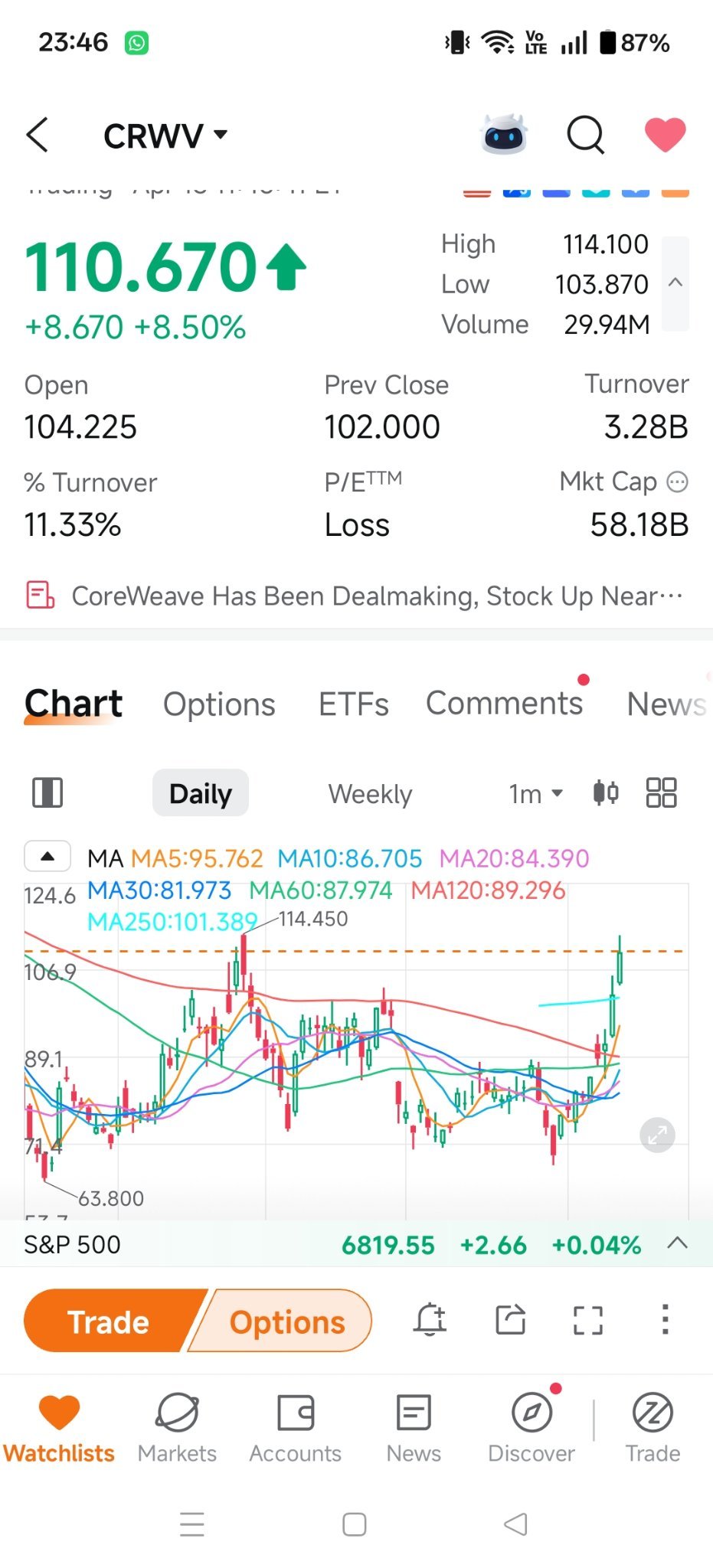 $CoreWeave (CRWV.US)$ 如果你懂，你自然懂。哈哈  看看图表 114.4 同样。牛市陷阱。内部人士清仓。哈哈