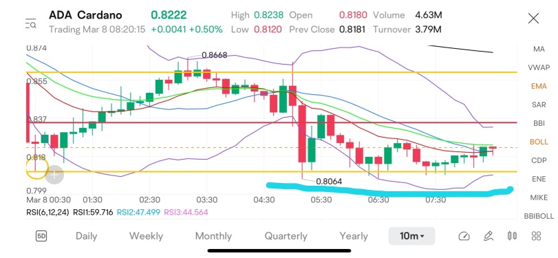 死靈。10分鐘圖表上有大量買入影線支持 📈