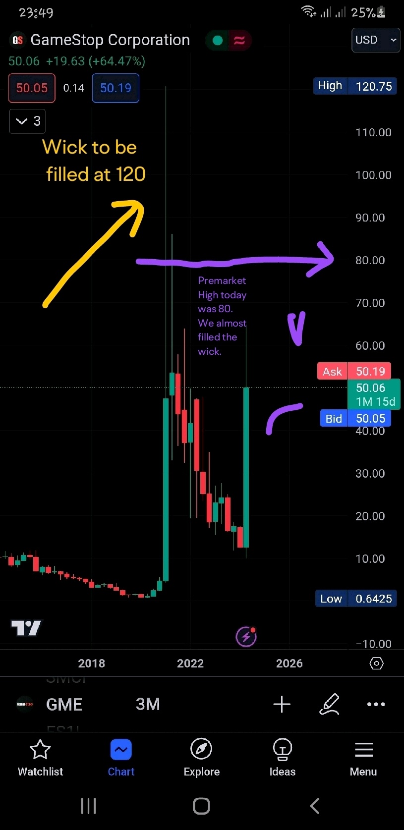 $GameStop (GME.US)$ I believe 120 can be filled soon. Wick always gives you a glimpse of the future. Just hodl 🤣