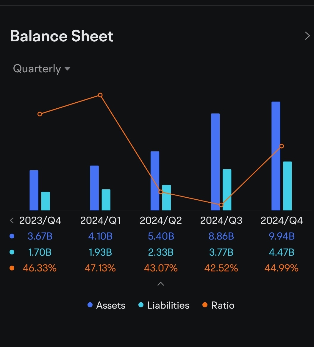 $超微電腦 (SMCI.US)$ 總資產- 9.94 - 4.37 = 55.7億s 總股份 - 58557萬s. 一股價值-5.57 B/ 585.57M = $9.52。 這意味著公司股價不會低於$9.52。對吧？