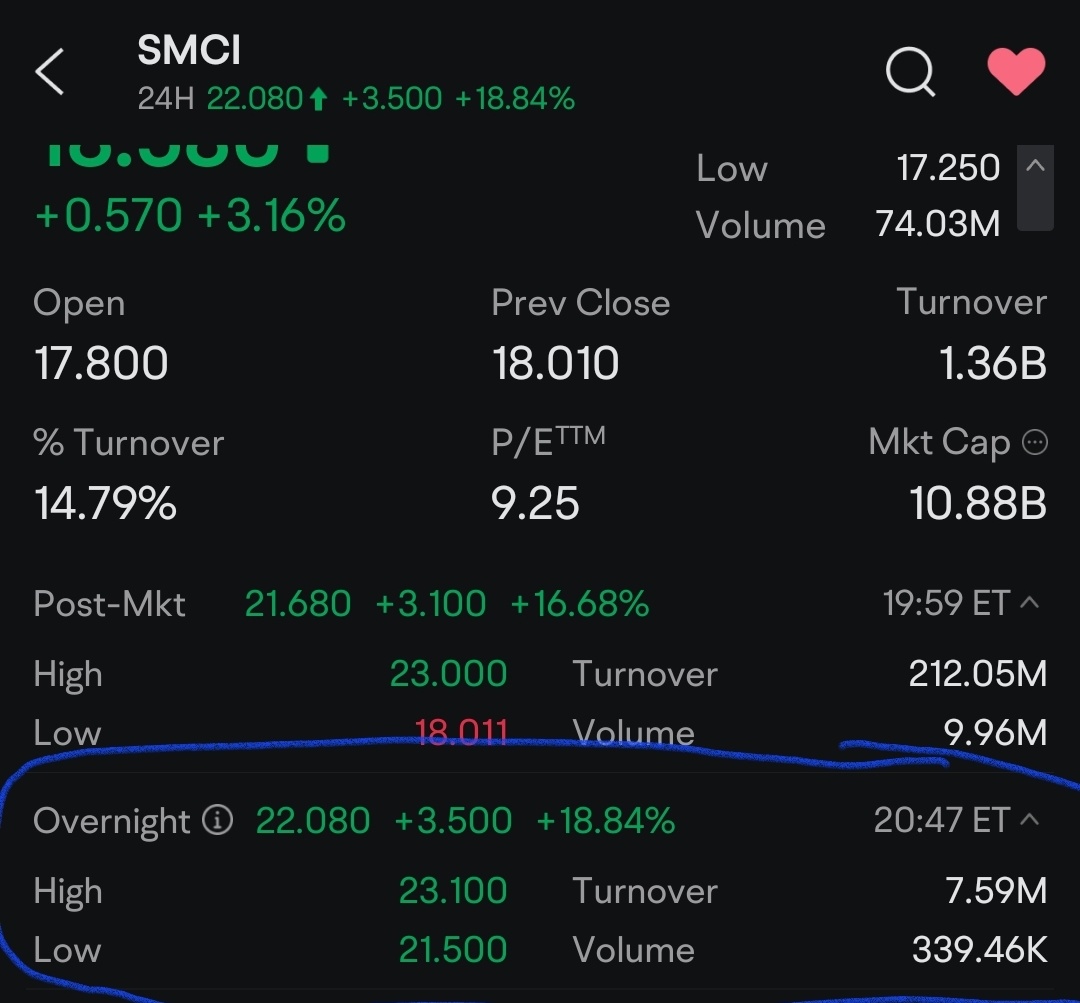 $Super Micro Computer (SMCI.US)$ Retail Investors should careful about overnight market price ( 18th November). few weeks ago, investors short the stock( borrow...