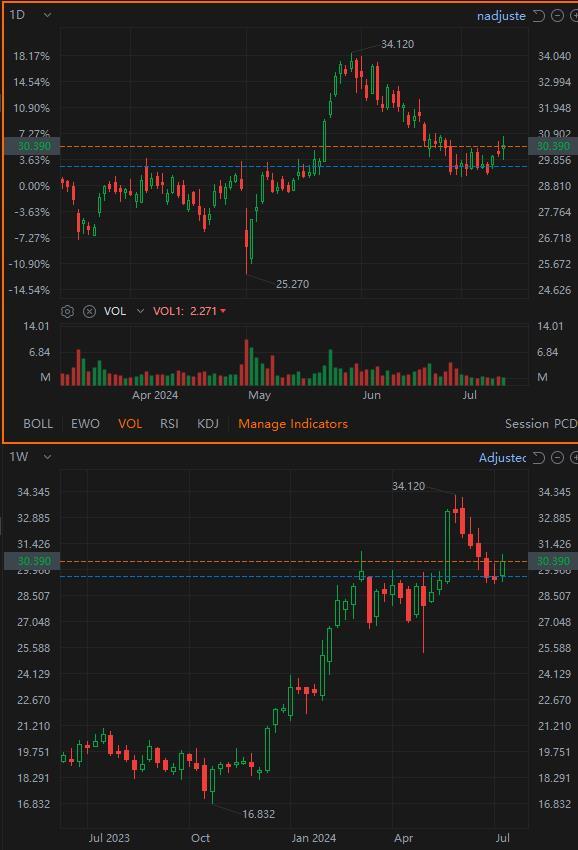 $伟创力 (FLEX.US)$ 这篇文章在 24 年 5 月 24 日发表时，股票价格回到了等级 [链接: 你应该在什么时候收购伟创力有限公司（纳斯达克股票代码：FLEX）？] 每日和每周触底形成。有点令人担忧的是内幕销售，尽管销量不高。随着股票价格逐渐进入24年7月24日到期的收益，目标为34.12并超过SWS的内在...