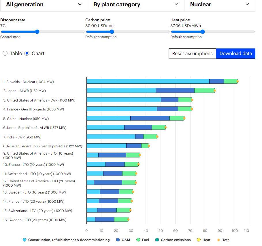 $Oklo Inc (OKLO.US)$[Share Link: Oklo to Start Building First Small Modular Reactors in 2027 | OilPrice.com] interesting development trajectory. Long shot, long...