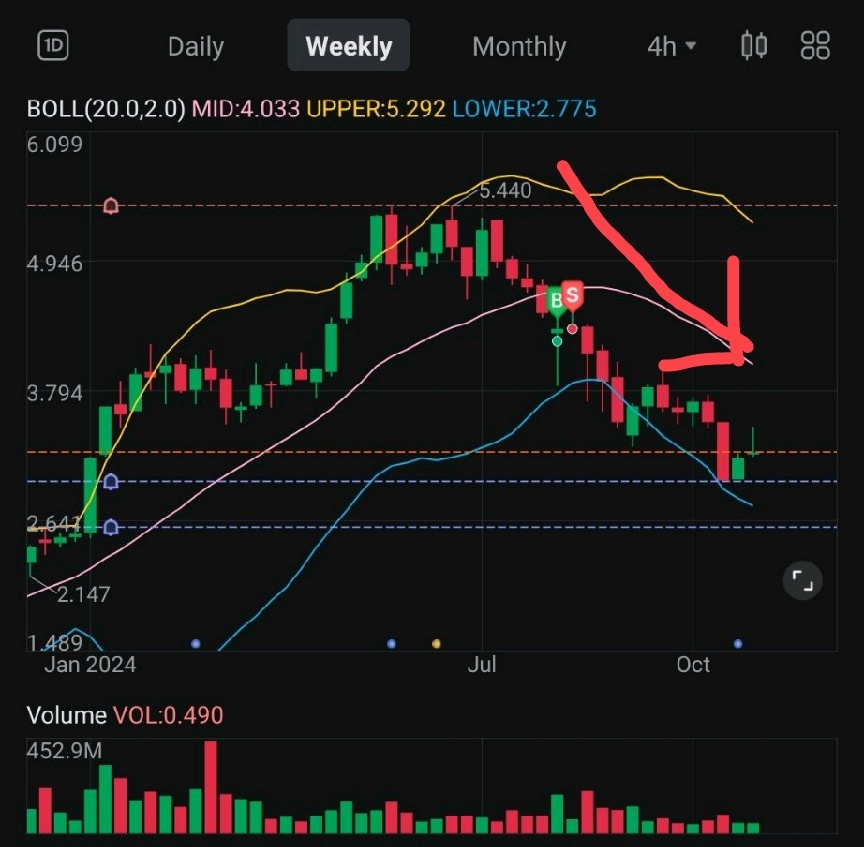 $YTLPOWR (6742.MY)$ 從5.44大幅抛售結束？