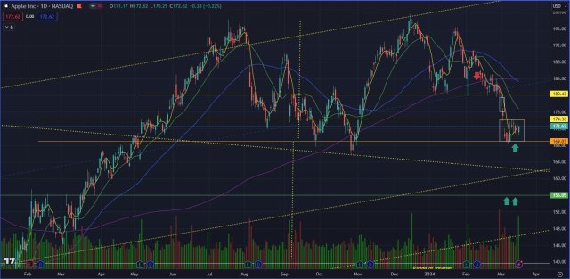 20 Mar FOMC是否會拉低市場？S&P500的下跌導致AAPL失去了170的支撐位？