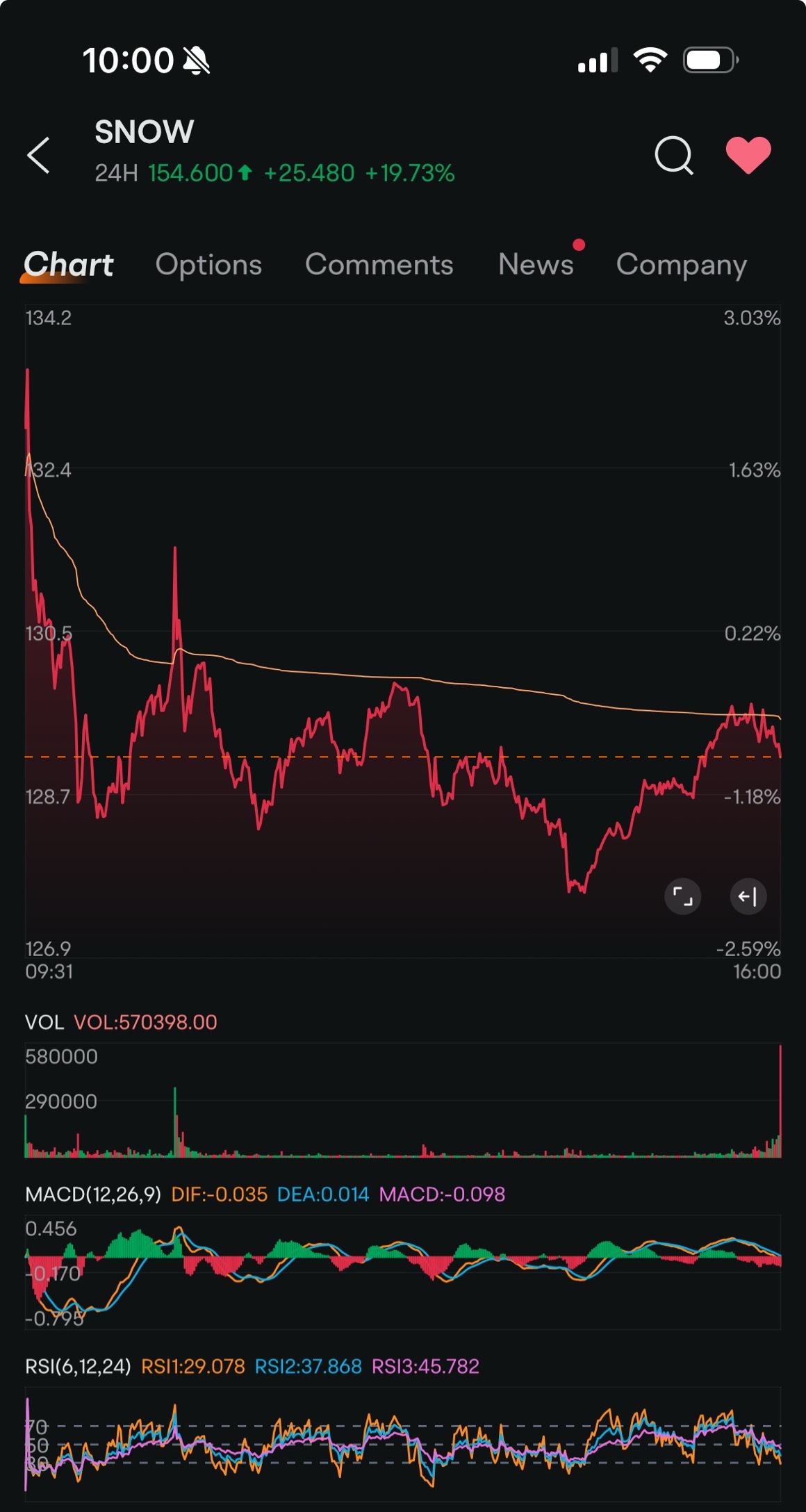 結果出來後，snowflake首先下跌了3%，然後上漲了20%。