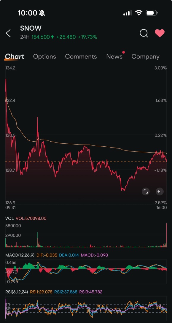 結果出來後，snowflake首先下跌了3%，然後上漲了20%。