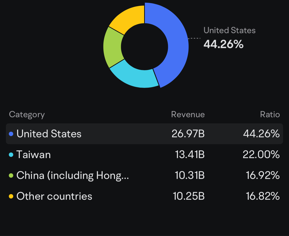 英伟达将在两周内达到155+，为什么？