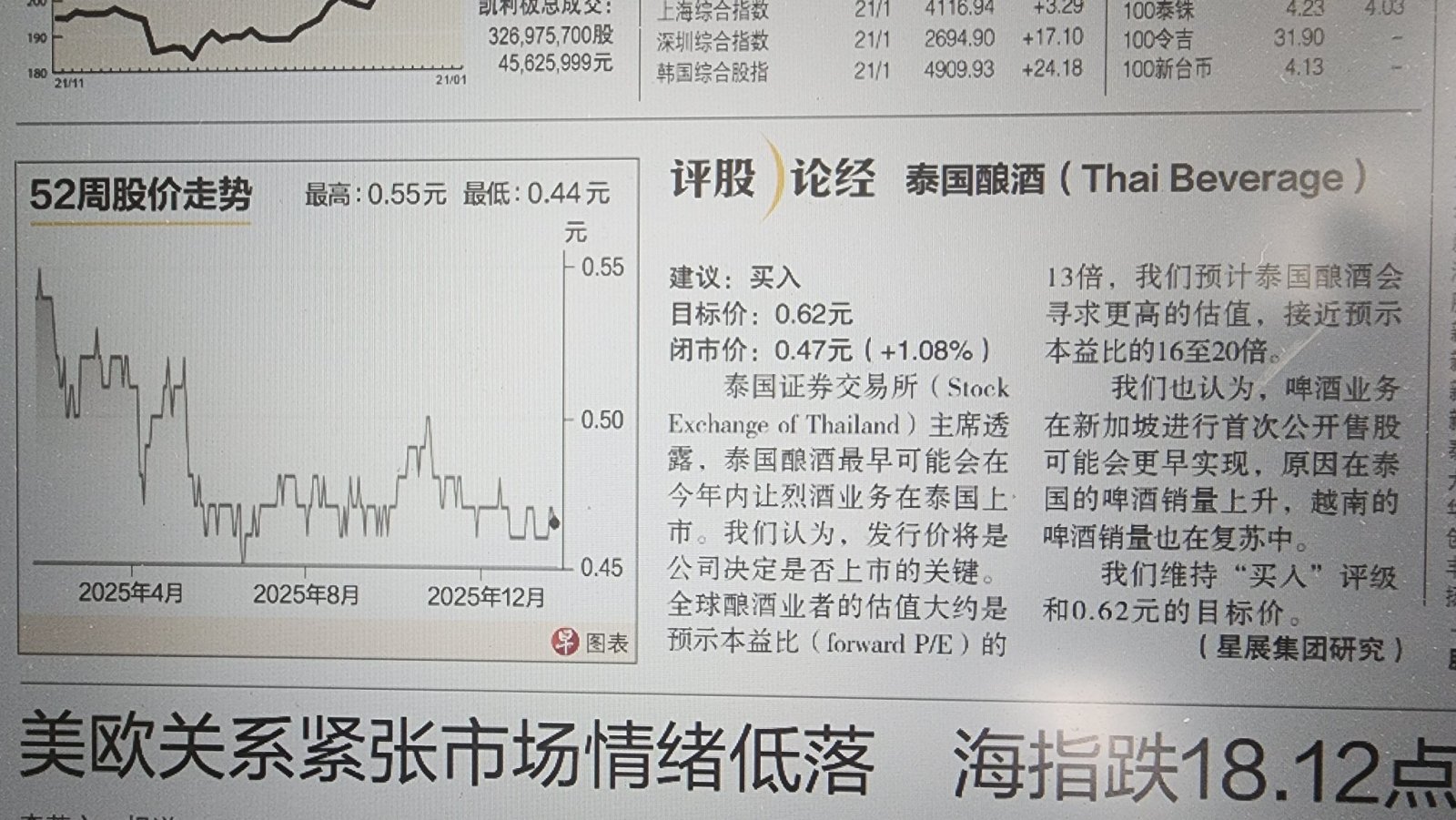 泰国酿酒(Y92.SG)$ - moomoo 社区