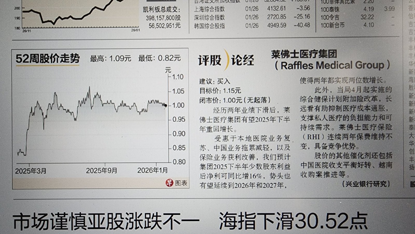 莱佛士医疗(BSL.SG)$ - moomoo 社区