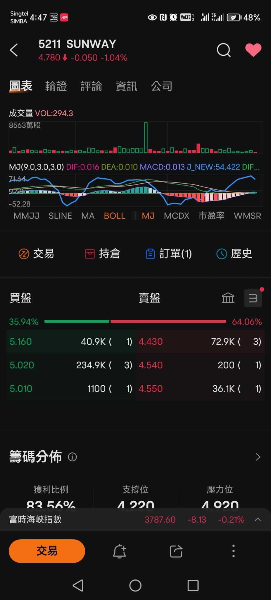 有人能分享下 這個還沒4.50pm 就不能交易了？