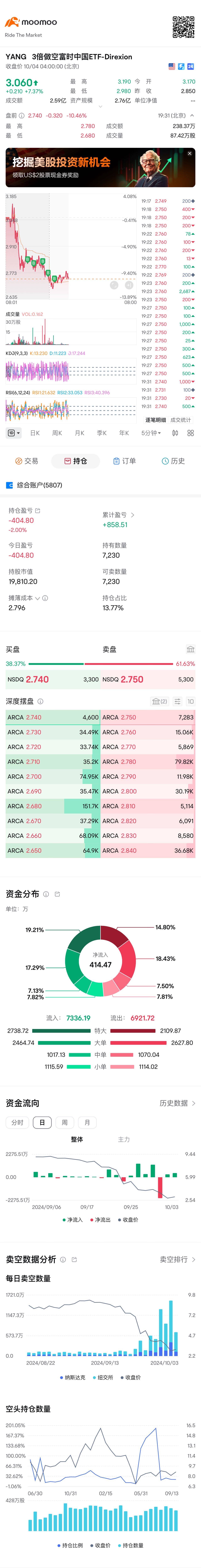 亏2%，冷静考虑 $3倍做空富时中国ETF-Direxion (YANG.US)$