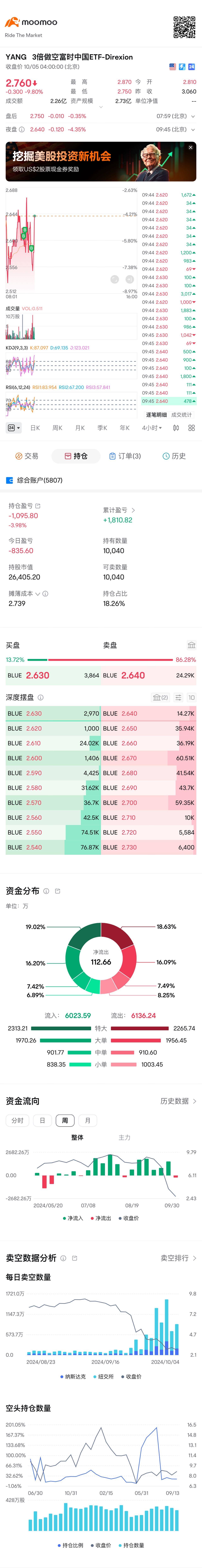 補倉 $3倍做空富時中國ETF-Direxion (YANG.US)$