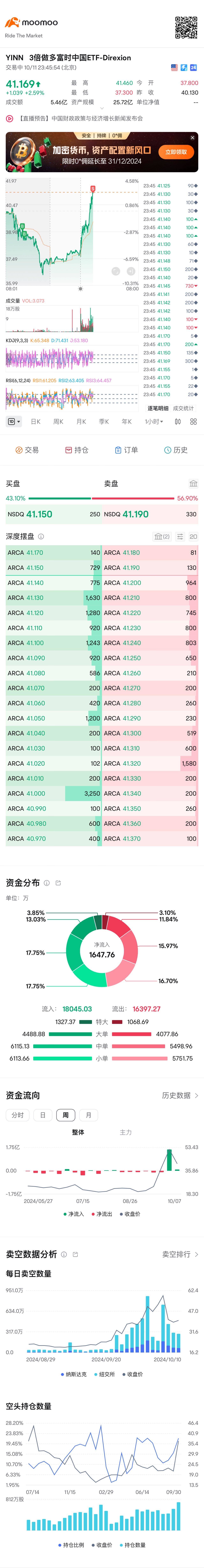 出掉一半倉位，等週末消息 $3倍做多富時中國ETF-Direxion (YINN.US)$