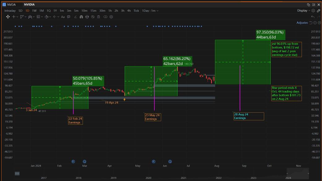 If you believe that $101.37 on 2 Aug is the bottom prior to 28 Aug Earnings , then $198.72 could be the new high after 28 Aug 24