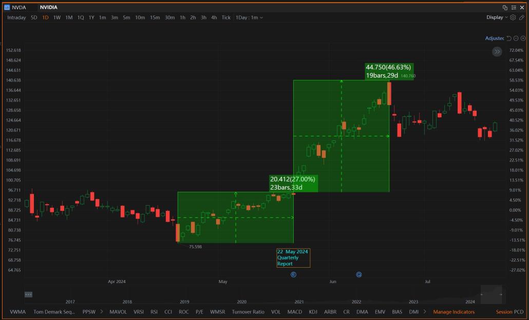 Nvidia Price Action Before and After Last Quarterly Report on 22 May 2024