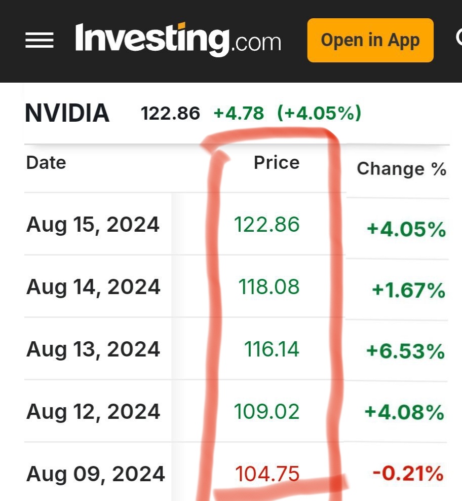 NVIDIA :  4 Consecutive Green Days ... and counting..