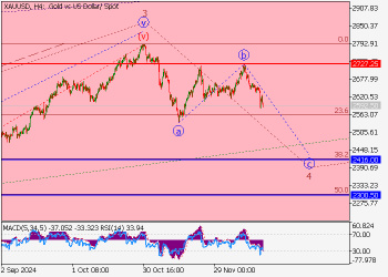 XAU/USD: WAVE ANALYSIS