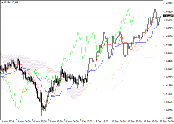 EUR/AUD: ICHIMOKU INDICATORS ANALYSIS