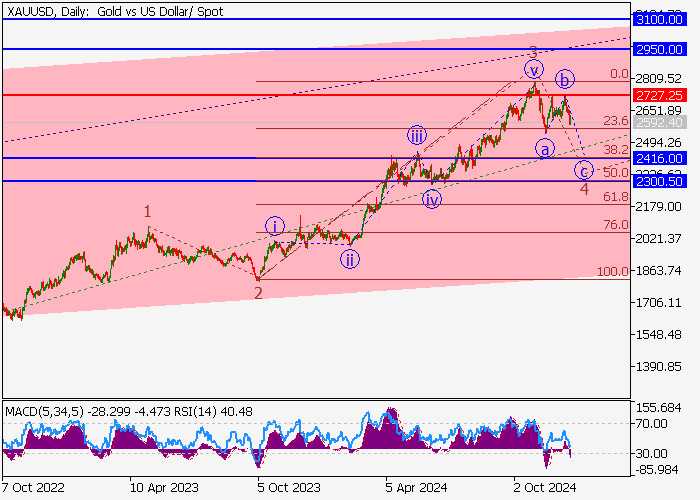 XAU/USD: WAVE ANALYSIS