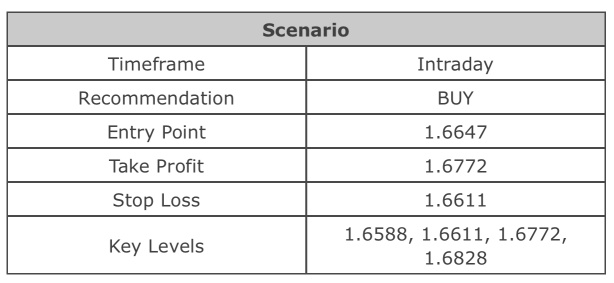 EUR/AUD: ICHIMOKU INDICATORS ANALYSIS