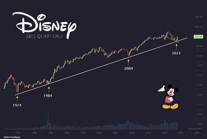 What a quarter for the mouse. $Disney (DIS.US)$ 🐭 Disney stock rose +35% in Q1 of 2024, best quarterly performance in almost 4 years.