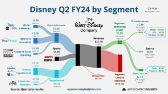 Disneyの収益は、ストリーミング配信がほぼ収支均衡となったことで、アナリストの予想を上回った