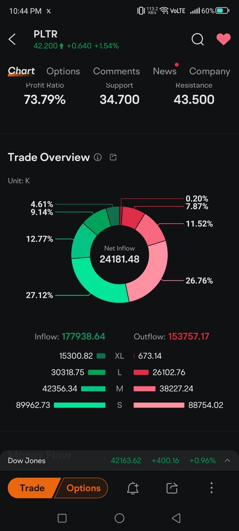 $Palantir (PLTR.US)$ So much net inflow.