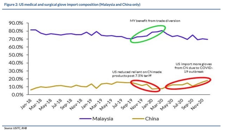 US Raises Higher Tariffs on China, Malaysian Glove Stocks Soar on News