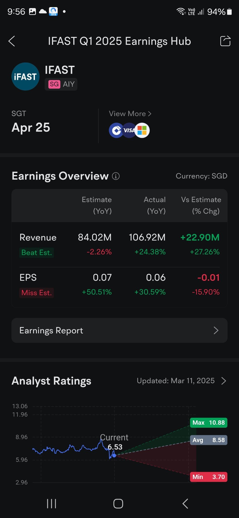 $IFAST (AIY.SG)$ No need panic, Miss EST EPS but very good result