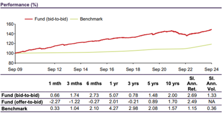 Fullerton Short-Term Interest Rate Fund in a falling interest rate environment