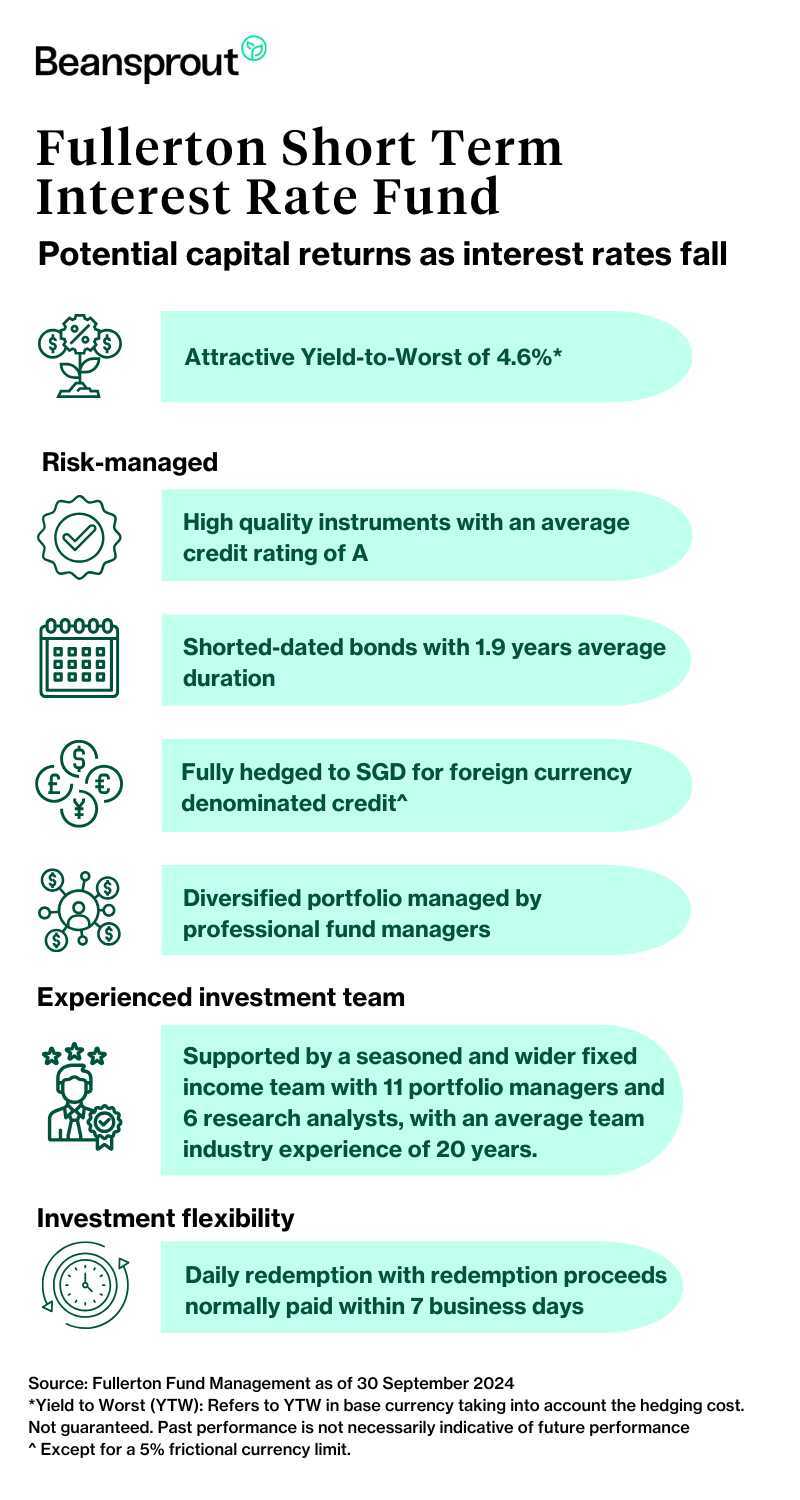 Fullerton Short-Term Interest Rate Fund in a falling interest rate environment