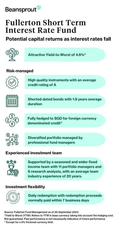 Fullerton Short-Term Interest Rate Fund in a falling interest rate environment