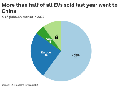 NIO soars 12%: How to gain exposure to China EV sector