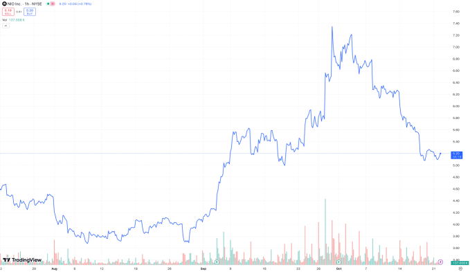 NIO soars 12%: How to gain exposure to China EV sector