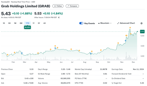 Grab and Sea rebound in 2024. How to invest in ASEAN tech giants?