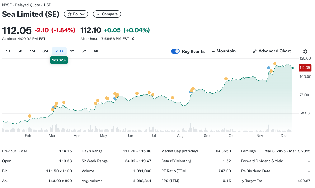 Grab and Sea rebound in 2024. How to invest in ASEAN tech giants?