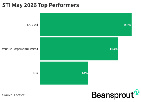 3 best-performing Singapore blue chip stocks in May 2026
