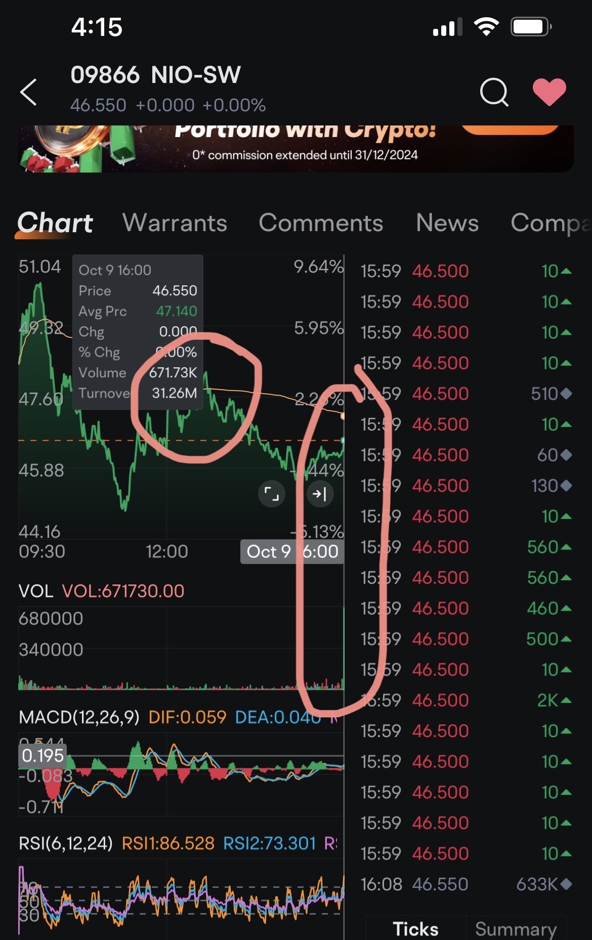 $蔚來 (NIO.US)$ 昨天，在大宗拋售期間。 美林遠東集團拋售約50萬股，導致股價下跌。今天...在跌後買回20萬股。完全操控市場。推高價格再拋售以獲利。然後在股價低時再次買回。機構賺取豐厚利潤。而且既然他們回購了...意味著...將會有另一輪的上升趨勢...讓他們賺取豐厚利潤。看看香港蔚來的收盤情況，最後一刻以...