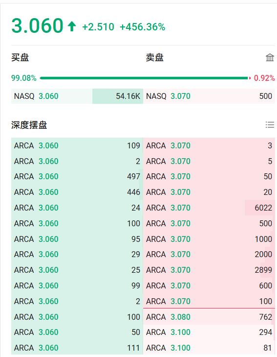 $ダイレクト・デジタル・ホールディングス (DRCT.US)$@Jaguar8@Trytosaveabit 熔断前の買気配が非常に大きいことに毎回気づきました。何か原因がありますか？