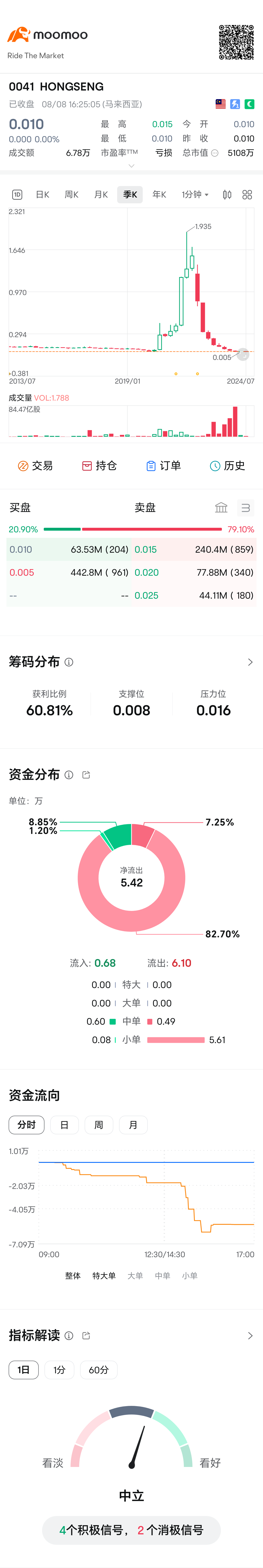 $HONGSENG (0041.MY)$ 要不要买？