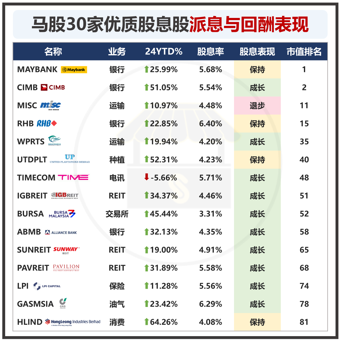 マレーシアの30の優良配当株の配当とリターンのパフォーマンス