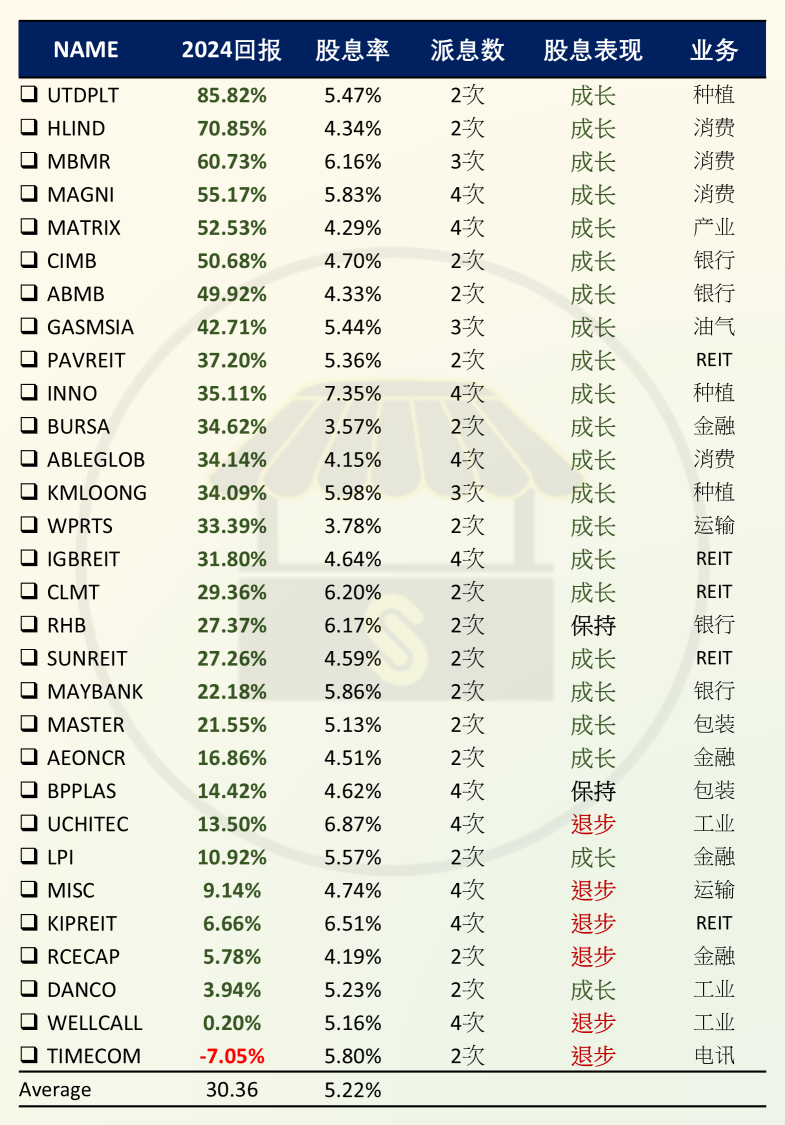 马股30家股息股2024年成绩单