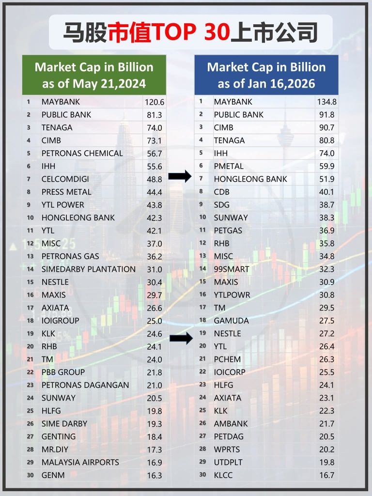 📊 馬股市值 TOP30 的變化