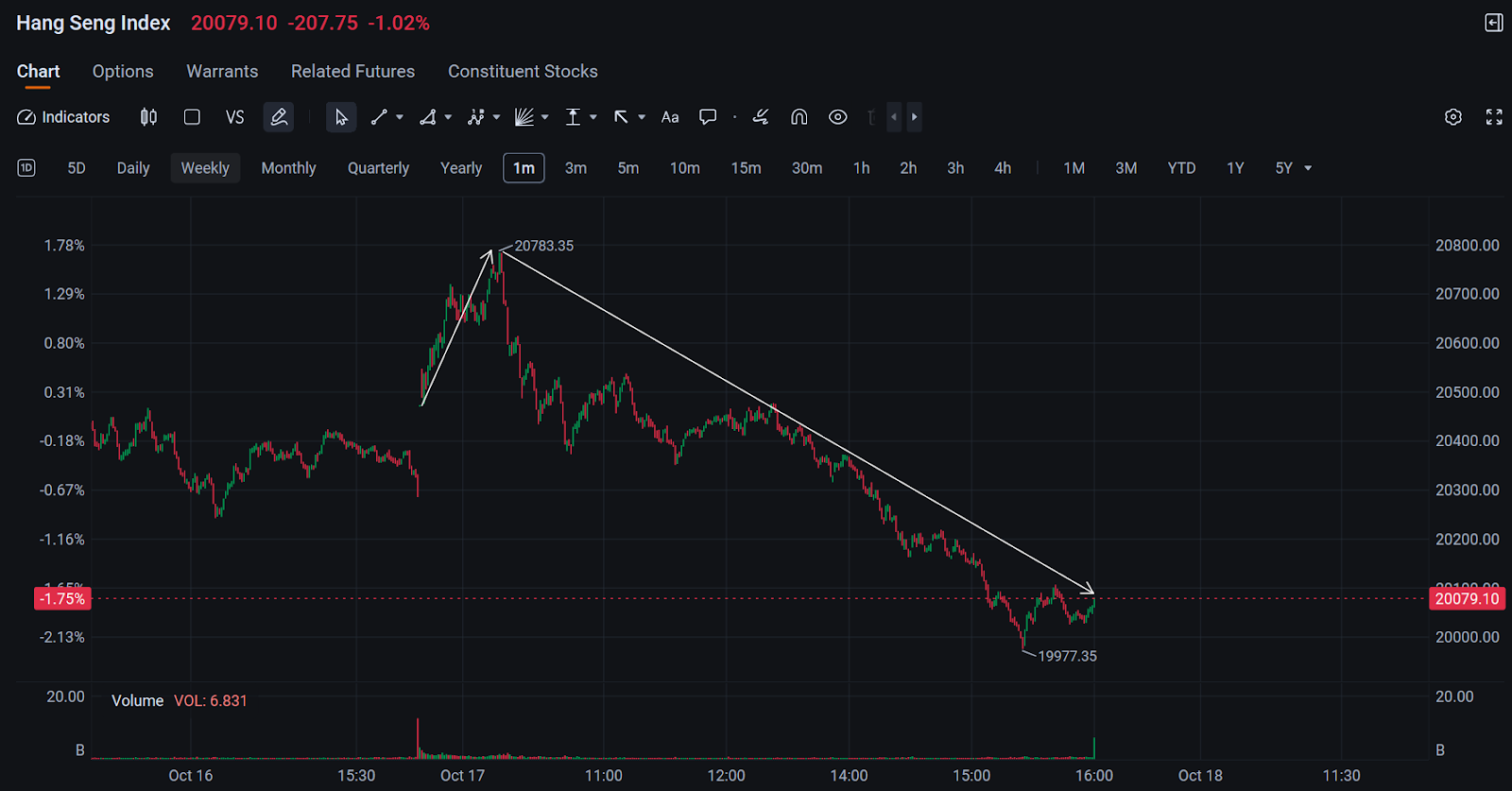 Hang Seng Index - 17th Oct 2024