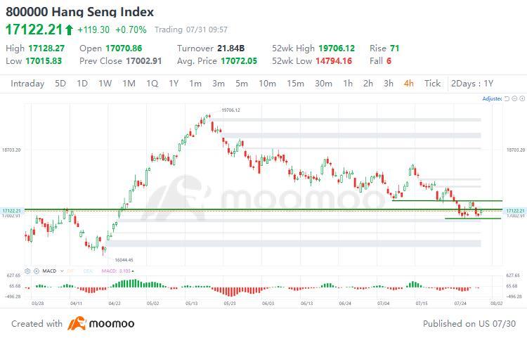 H4 showed some support. Last round, it was supported at 16000ish.